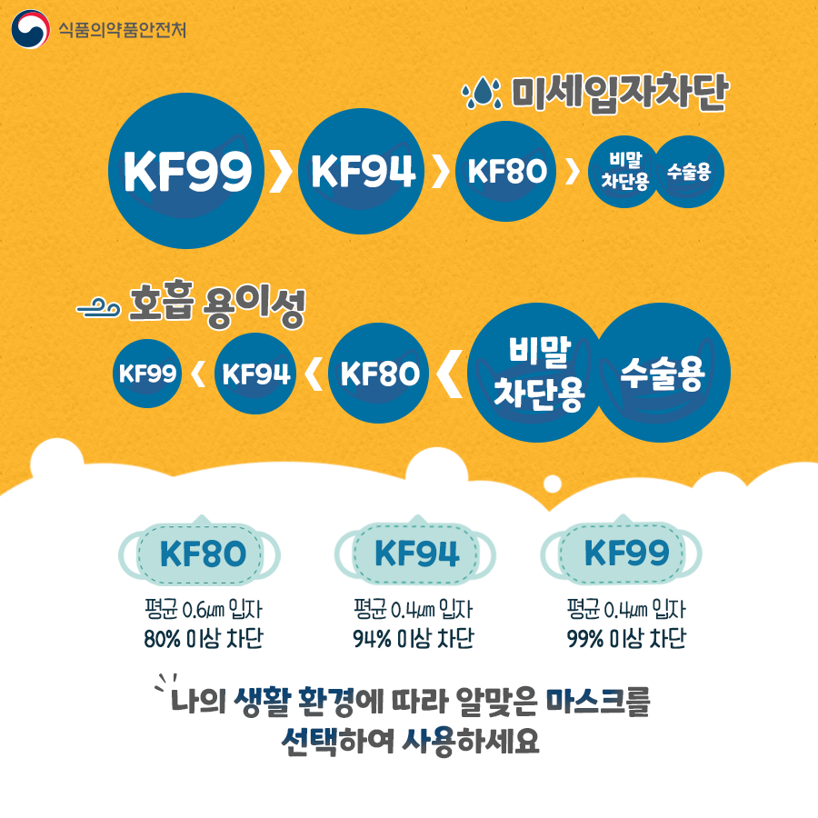 식약처 카드뉴스 - KF94 마스크