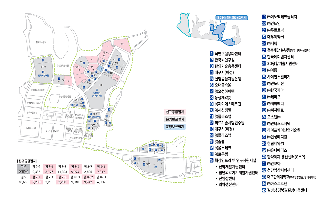 [대구경북 첨단의료복합단지 Daegu-Gyeongbuk Medical Cluster]신규공급필지(18곳), 분양완료필지(36곳), 분양보류필지(3곳) [입주기업현황] 1 뇌연구실용화센터 2 한국뇌연구원 3 한의기술응용센터 4 첨단의료유전체연구소 5 실험동물자원은행 6 (주)오성하이텍 7 동성제약(주) 8 (주)제이에스테크윈 9 (주)세신정밀 10 의료기술시험연수원 11 (주)플라즈맵 12 (주)로우템 13 핵심인프라 및 연구지원시설 *신약개발지원센터 *첨단의료기기개발지원센터 *실험동물센터 *의약생산센터 14 (주)이노벡테크놀러지 15 (주)인트인 16 (주)루트로닉 17 대우제약(주) 18 (주)쎄텍 19 커뮤니케이션센터 20 한국메디벤처센터 21 첨단정보통신융합산업기술원 22 사이언스빌리지(연구원기숙사) 23 (주)엔도비전 24 (주)한국파마 25 (주)레피오 26 (주)케미메디 27 (주)써지덴트 28 오스젠(주) 29 (주)멘티스로지텍 30 라이프케어산업지원 31 (주)인성메디칼 32 한림제약(주) 33 (주)유니메딕스 34 한국한의약진흥원 35 (주)인코아 36 첨단임상시험센터 37 (주)아스트로젠