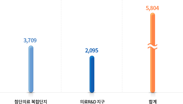 [20년] 첨단의료복합단지-3,709명, 연구개발특구-2,095명, 합계-5,804명